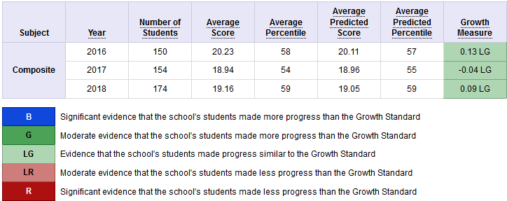 high school moderate results